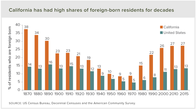 Foreign born residents in California