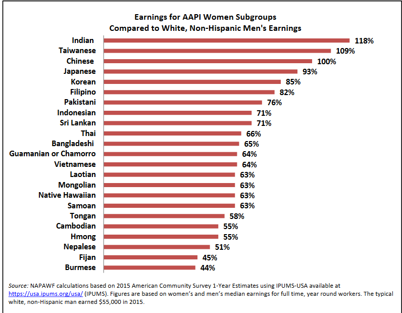 Asian American Pacific Islander Wage Gap