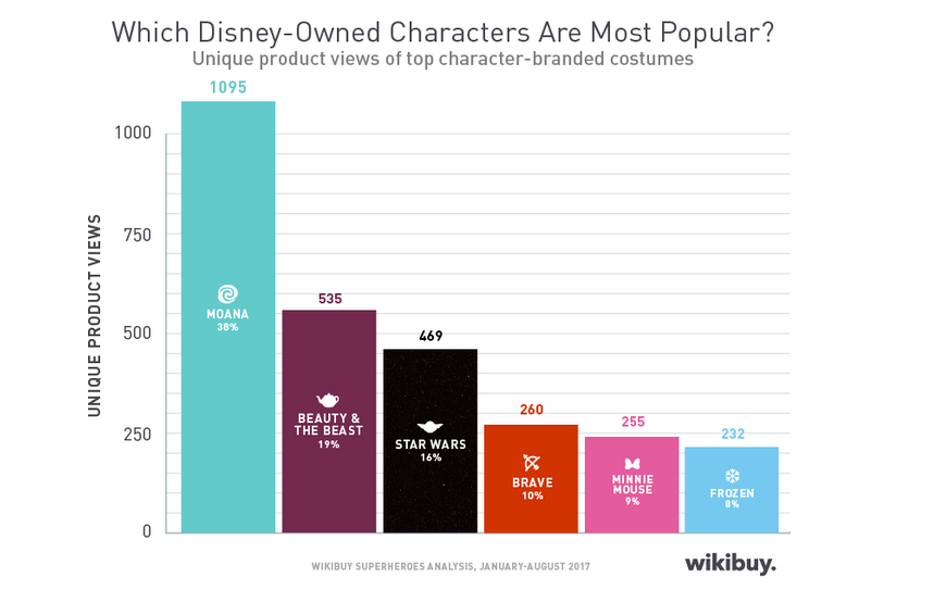 Disney Wikibuy study