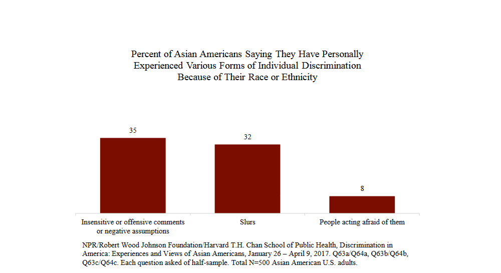 NPR Asian American Survey 
