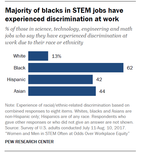 PEW STEM Discrimination Study