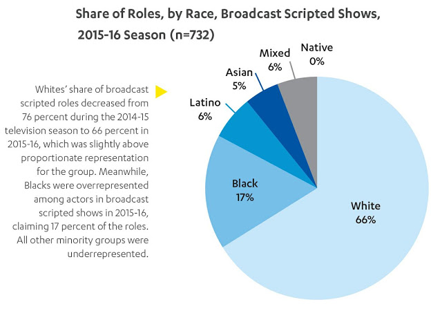 Hollywood Diversity report 2018 Broadcast