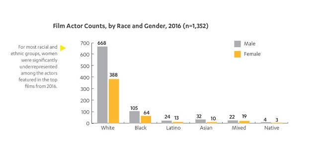 Hollywood diversity 2018 race and gender graphic