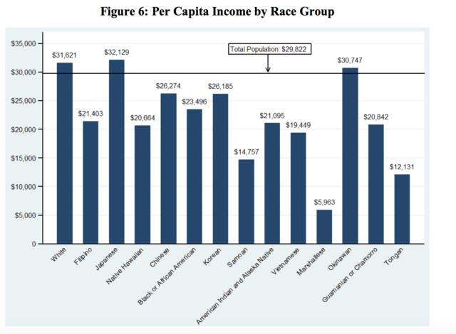 Hawaii Income by Race