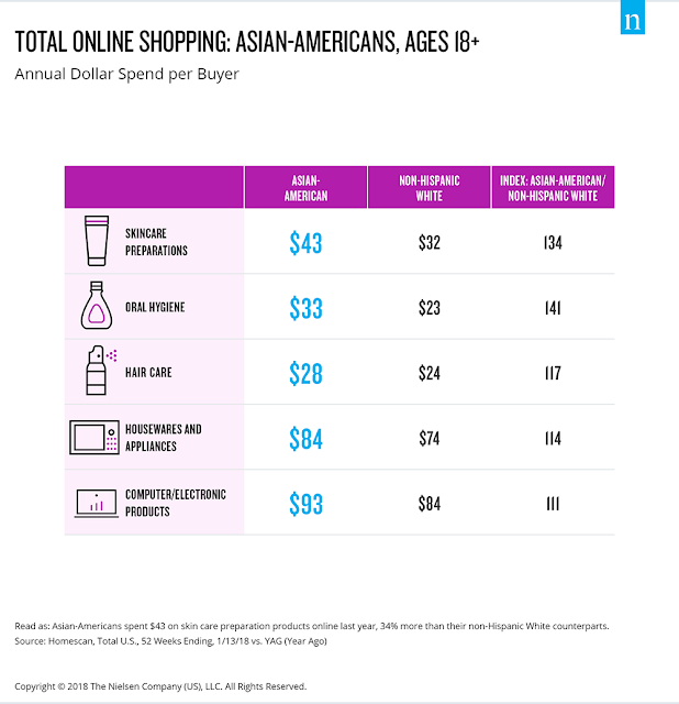 Asian American Nielsen on line shopping infographic