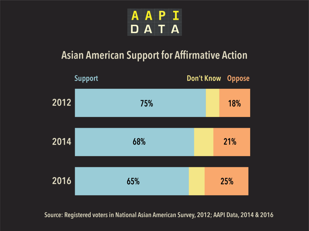 Affirmative action and Chinese Americans