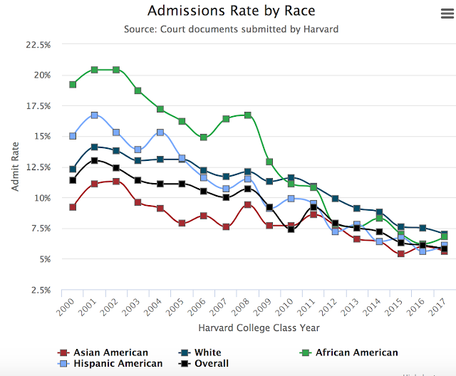 Harvard admission rates by race