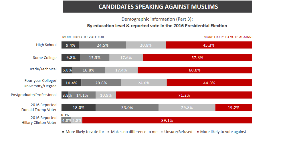 Running on Hate educational level and presidential election vote