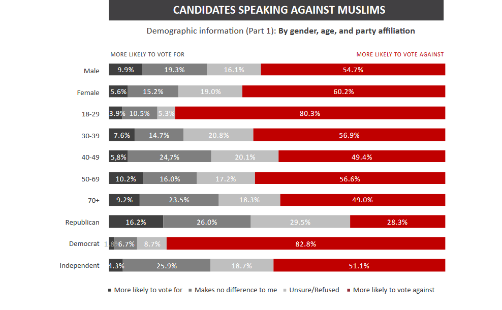 Running on Hate graphic 1 gender, age and party