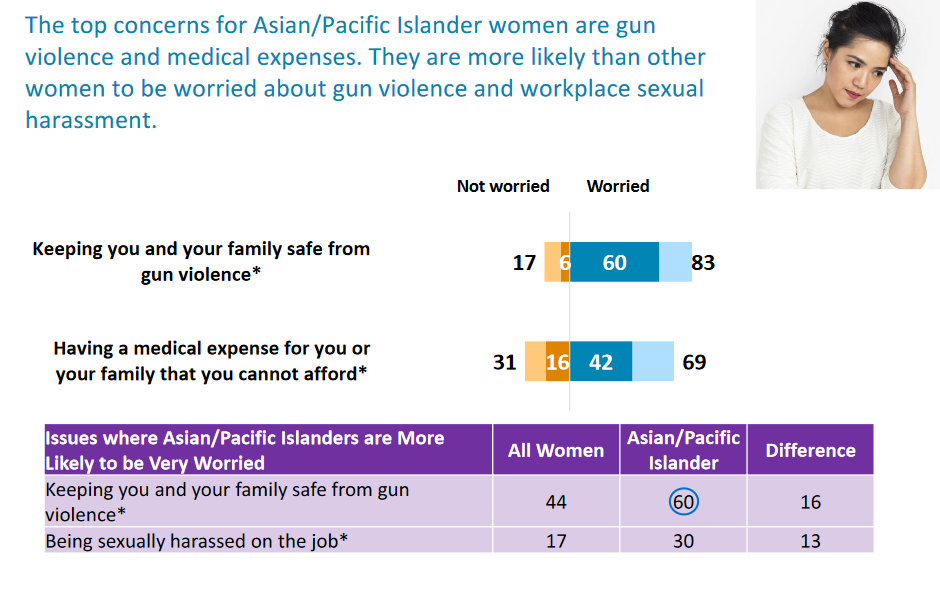 YWCA Women's Survey-Gun violence and sexual harassment 