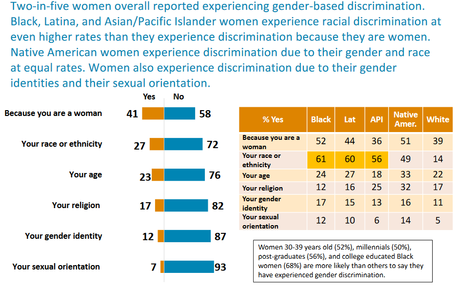 YWCA Women's Survey, Discrimination