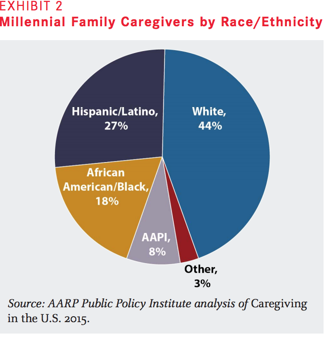 Millenial caregivers AARP Graphic