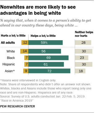 Pew on whether being white helps or hurts 2019