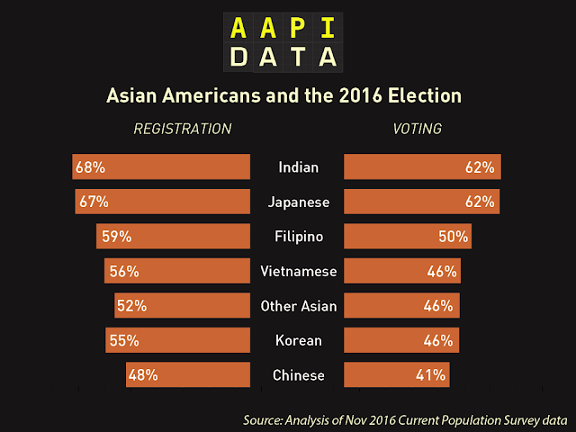 Voting statistics of Asian Americans