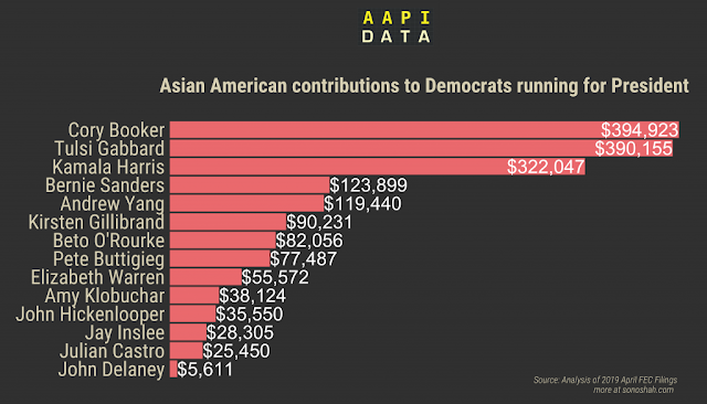 Asian American support for Democrats in 2020