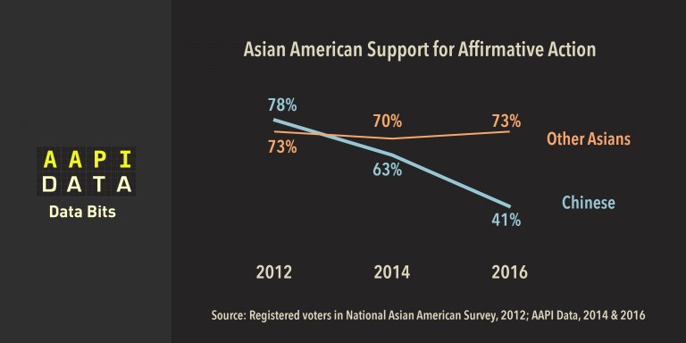 Affirmative Action and Chinese Americans