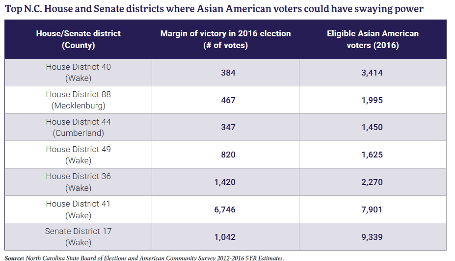 Asian American Voters in North Carolina 2018