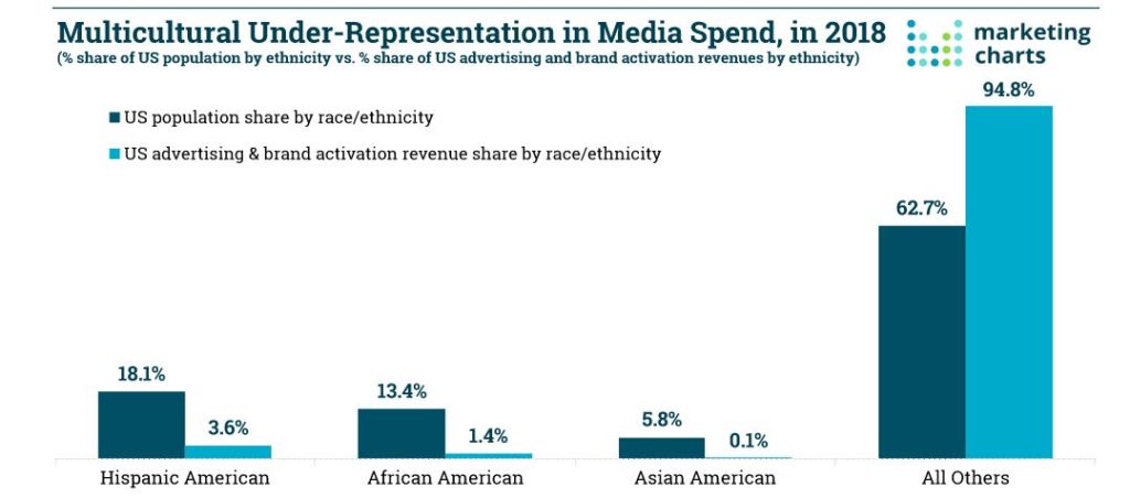 this chart shows marketers are not spending money to attract the groiwng Asian American consumer
