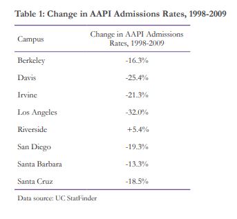 UC Admission rates for Asian Americans 1998-2009