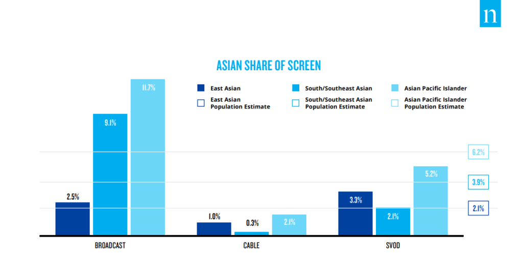 Asian share on screen 