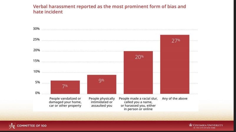 Chart shows the percent of Asian Americans who feel harassed or have been called a racial slur 