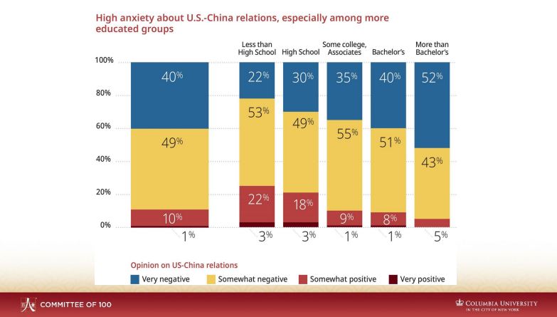 Graphic shows 40 percent of Chinese Americans surveyed have a negative impression of U..S.-China relations with another 49% saying they have a somewhat negative perception 