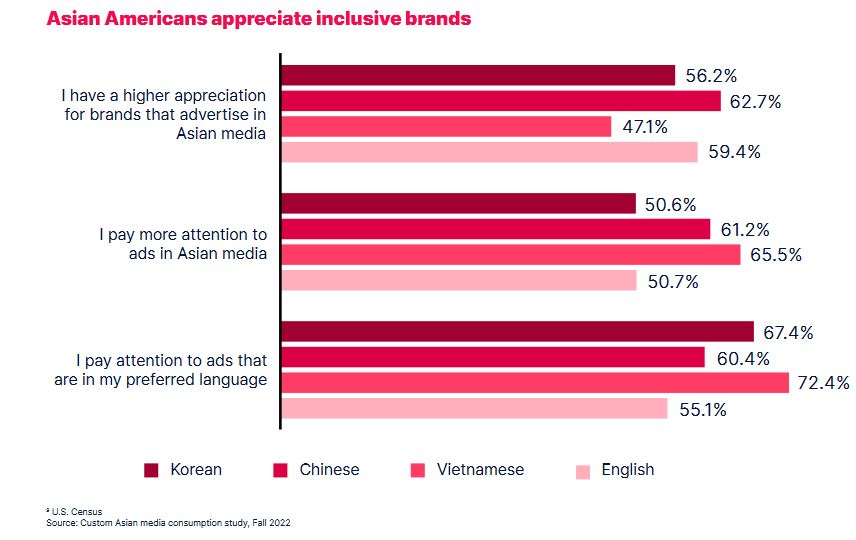 this infographic shows that AANHPIs pay more attention to ads on inclusive shows 