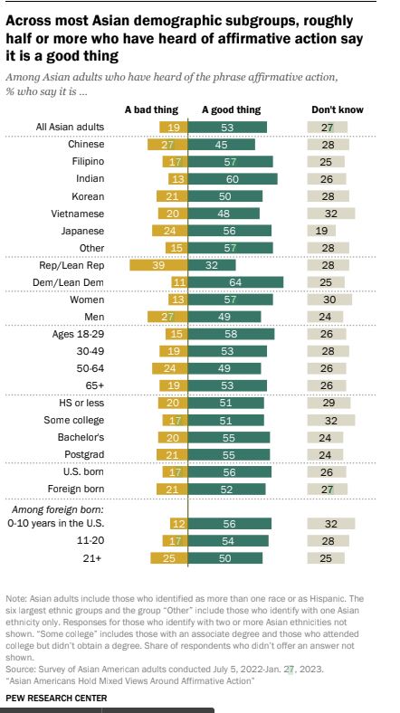 The graphic shows that 53% of Asian Americans surveyed by Pew think affirmative action is a "good thing"