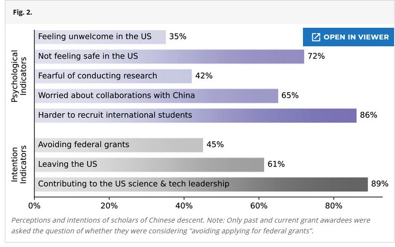 Graphic shows 35% of 1304 Chinese scientists surveyed say they feel unwelcomed in the United States and 72% do not feel safe 