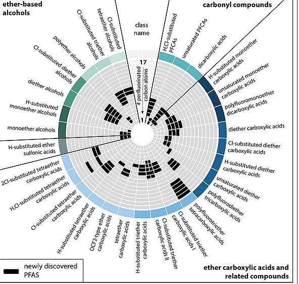 Chart shows dozens of newly discovered PFAs