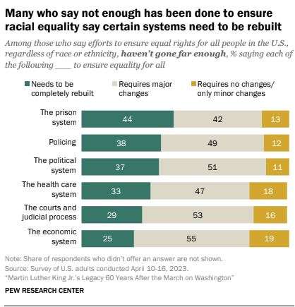 Many who say not enough has been done to ensure
racial equality say certain systems need to be rebuilt: 44% say the prison system needs to be rebuilt and 38% say policing.  