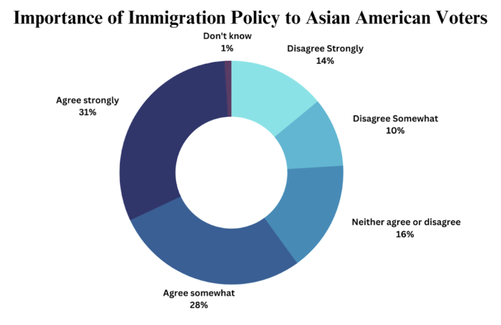 Asian American Voter Survey graphic from Voices project