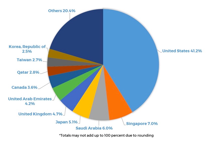 Share of cash remittances to the Philippines by country. Infographic by Bangko Sentral ng Pilipinas - Anti APEC