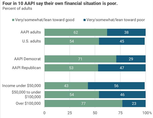 graphic on consumer confidence among Asian Americans 