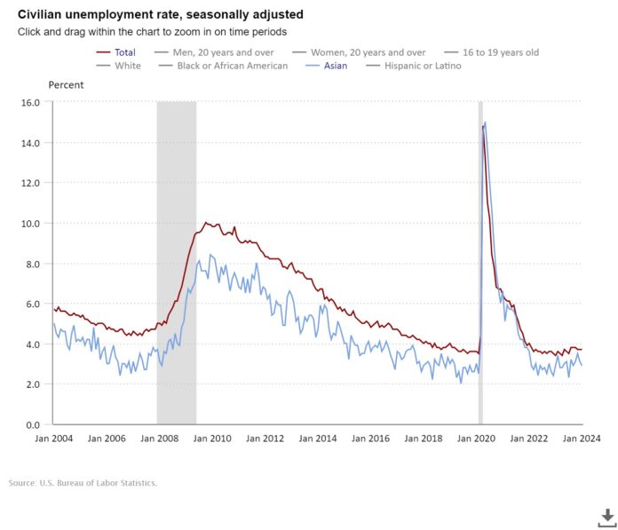 This graph compares the overall jobless rate to that of Asian Americans