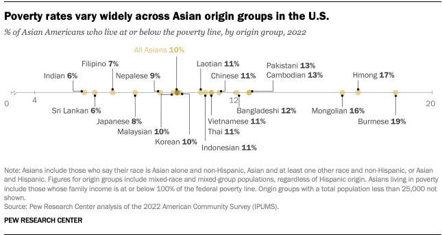 Graph shows the poverty rate among various Asian American subgroups 