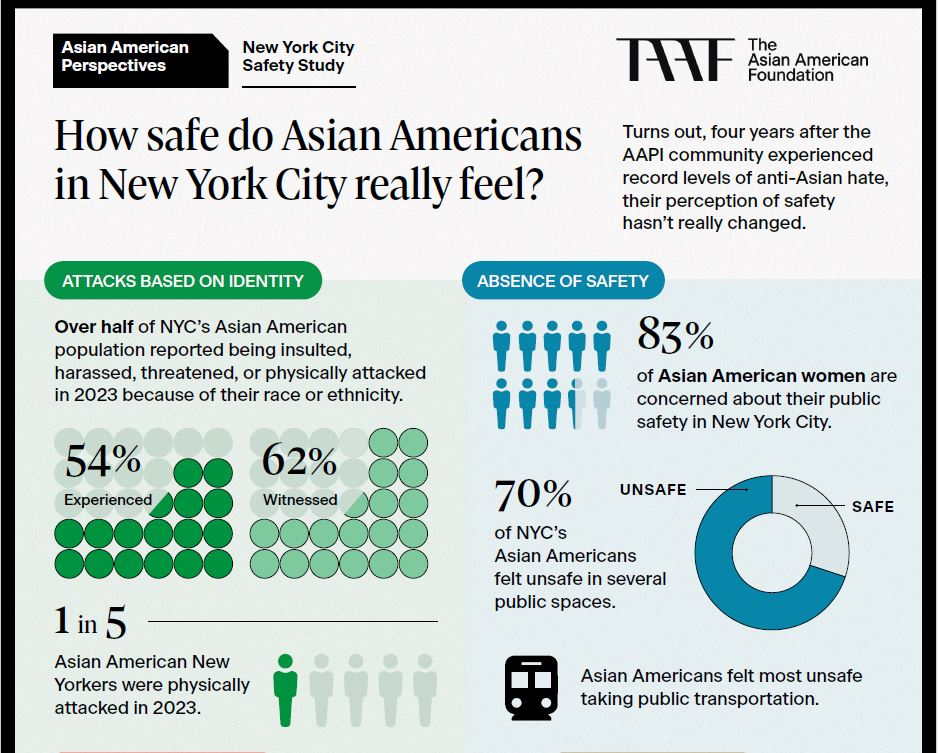 Infographic about Asian American perceptions about Anti-Asian hate 