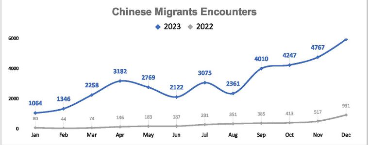 Chinese migrants have surged at the U.S.- Mexico border after the pandemic. 