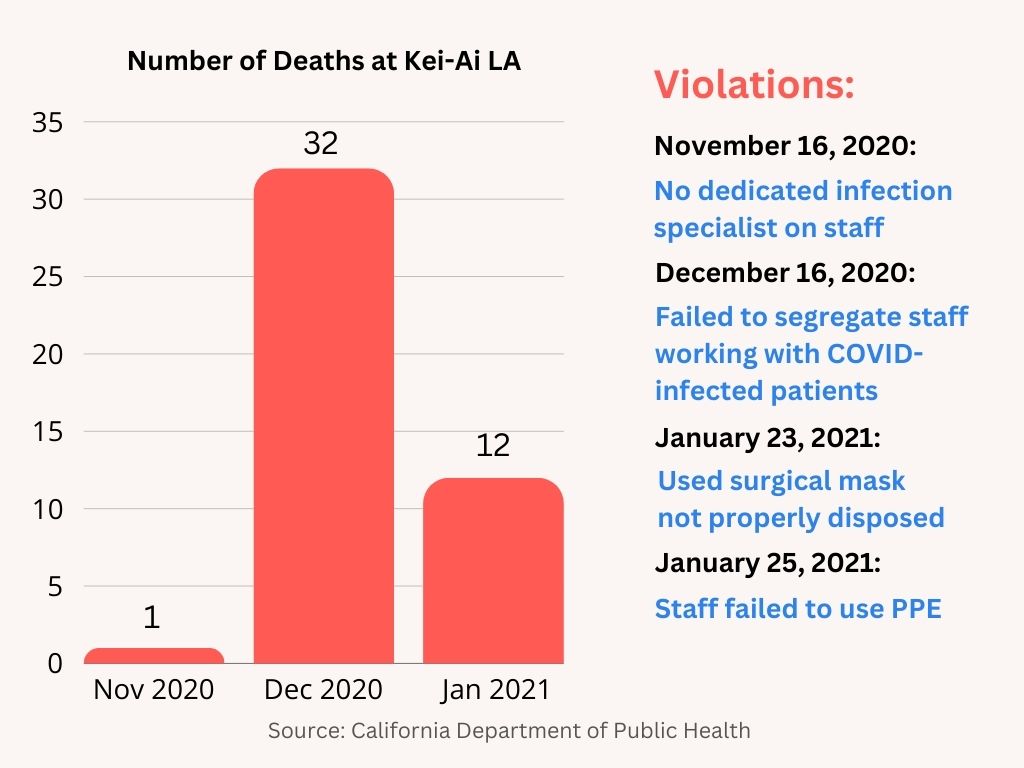 graphic shows deaths from COVID at Kei-Ai Los Angeles from November 2020 until January 2021 along with COVID-related health violations cited during the same period