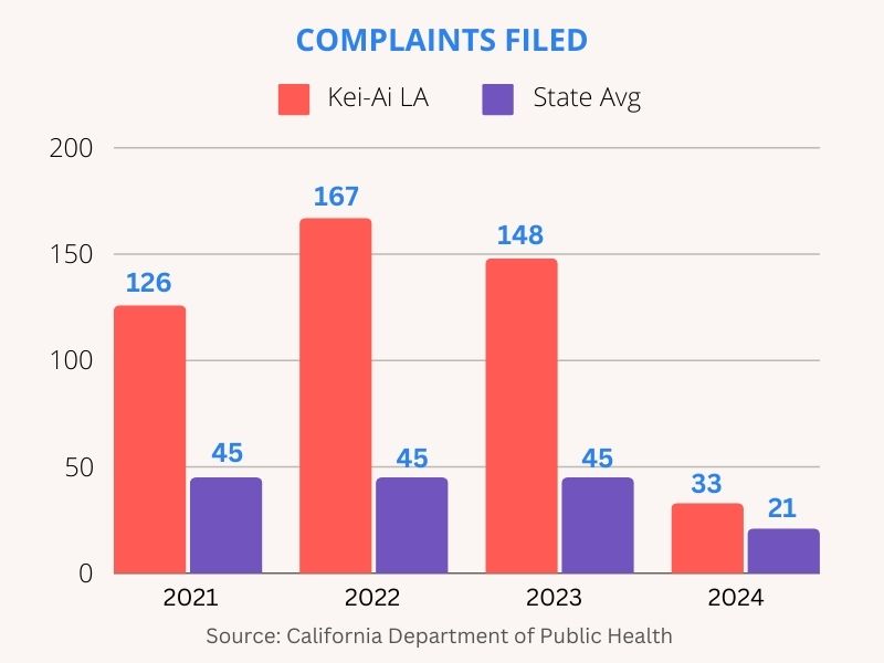 Graphic shows the number of complaints filed against Kei-Ai LA compared to the state average of facilities of similar size. from 2021- 2024