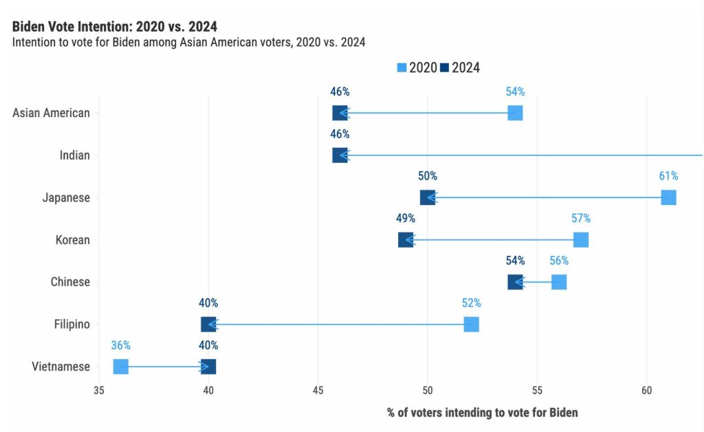 This graphic compares the support Biden is getting among Asian Americans compared to 2020 