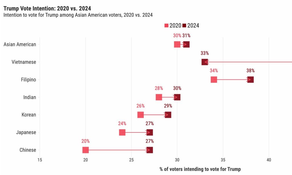 Trump support Among Asian Americans- 2024 vs 2020