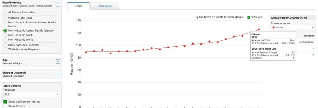 this graph shows a spike in breast cancer among AAPI women since 2000