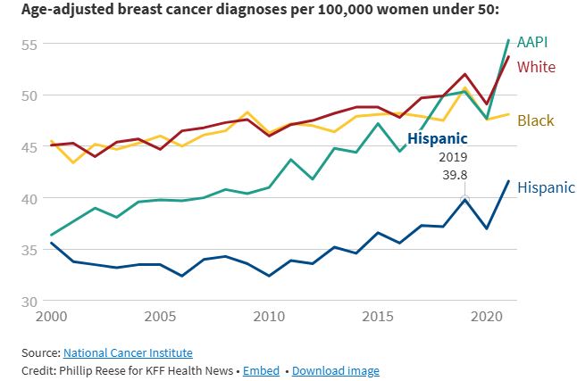 This graphic shows Asian Americans have the fastest growth of breast cancer among all women 