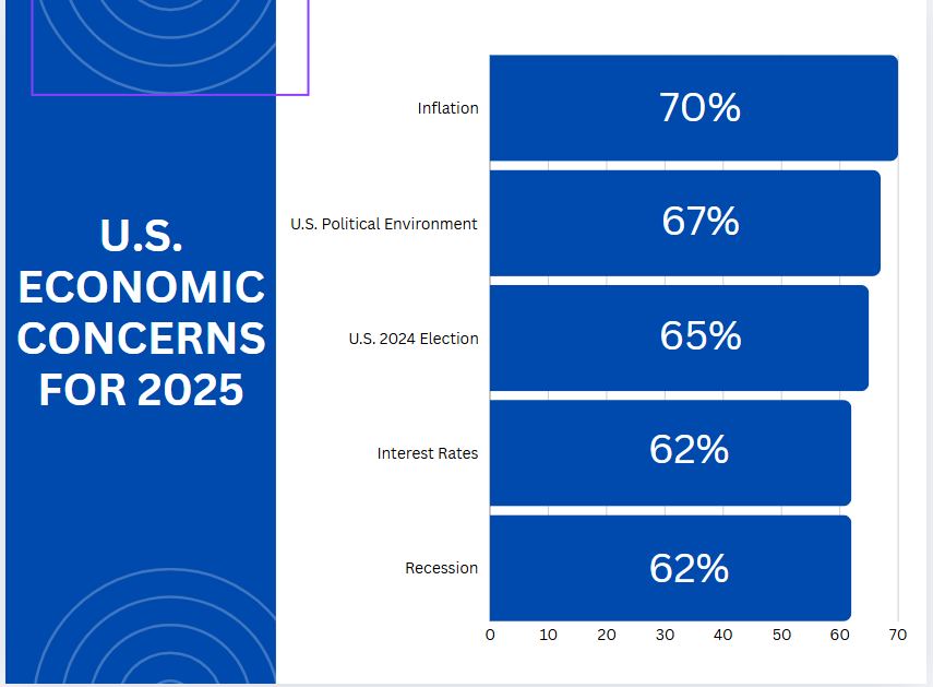 Bank of America Economic forecast